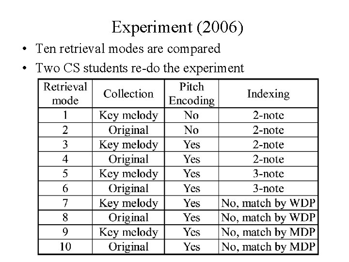 Experiment (2006) • Ten retrieval modes are compared • Two CS students re-do the