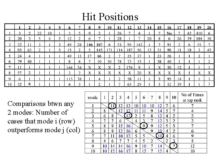 Hit Positions Comparisons btwn any 2 modes: Number of cases that mode i (row)