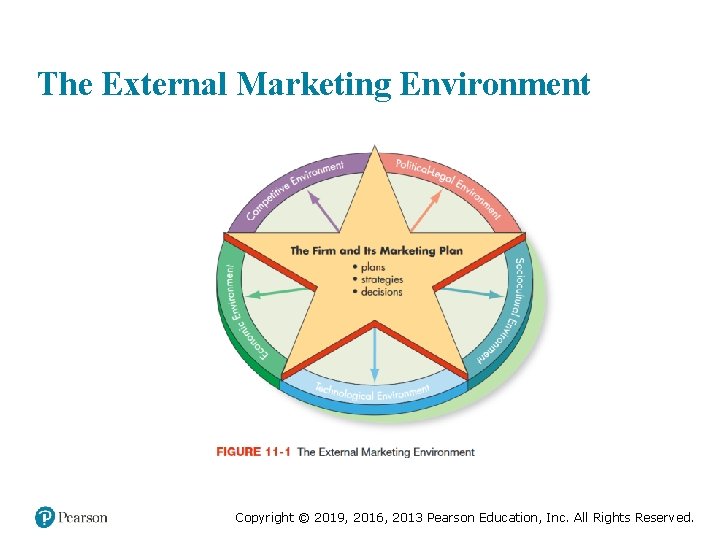 The External Marketing Environment Copyright © 2019, 2016, 2013 Pearson Education, Inc. All Rights