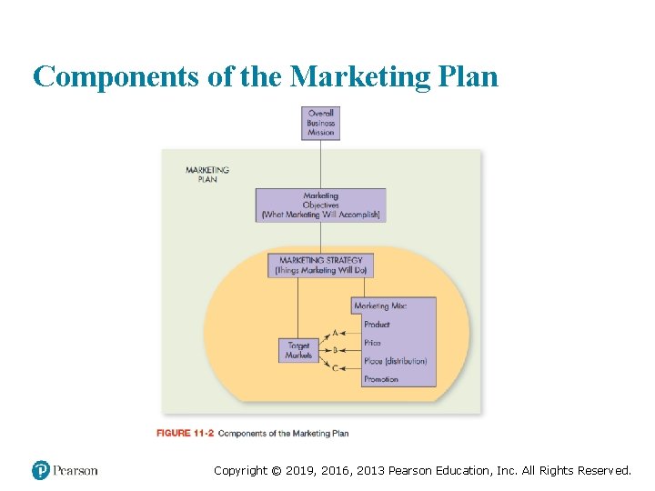 Components of the Marketing Plan Copyright © 2019, 2016, 2013 Pearson Education, Inc. All