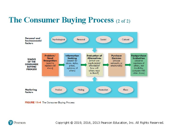 The Consumer Buying Process (2 of 2) Copyright © 2019, 2016, 2013 Pearson Education,