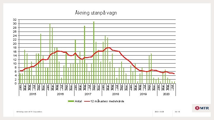 Åkning utanpå vagn 2015 2016 2019 Jul Maj Jan Mar Nov Sep Jul Maj