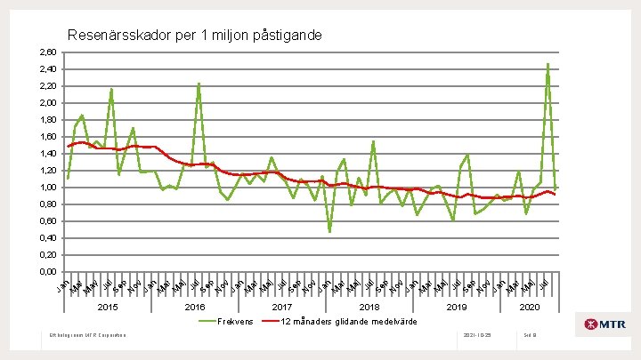 Resenärsskador per 1 miljon påstigande 2, 60 2, 40 2, 20 2, 00 1,