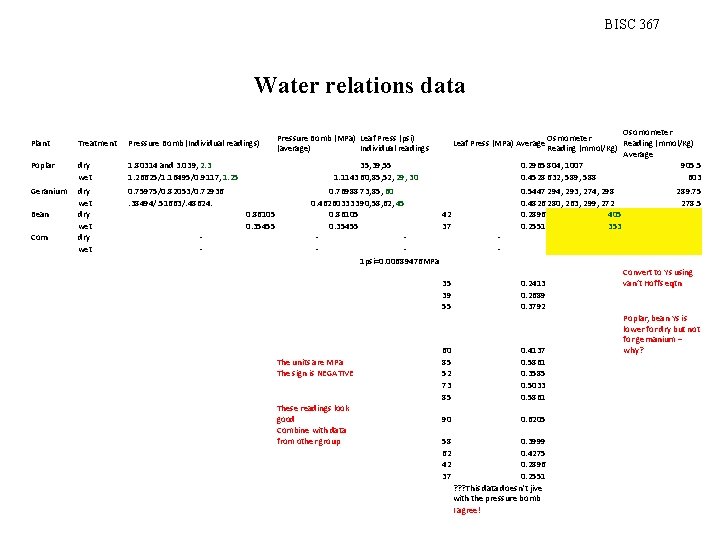 BISC 367 Water relations data Plant Treatment Pressure Bomb (Individual readings) Poplar dry wet