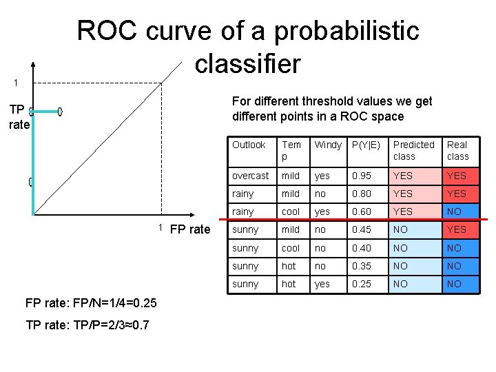 ROC curve of a probabilistic classifier 1 For different threshold values we get different