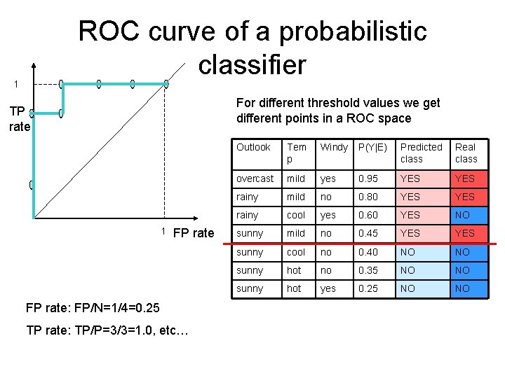 ROC curve of a probabilistic classifier 1 For different threshold values we get different