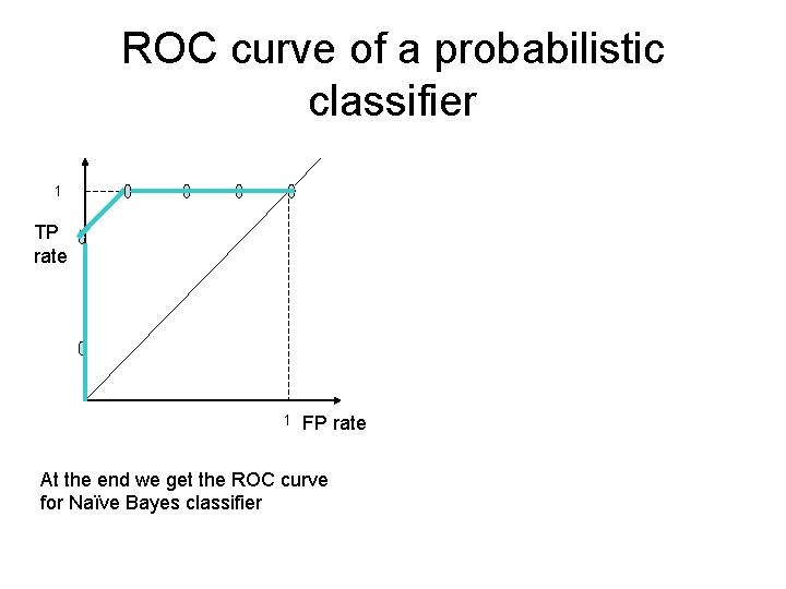 ROC curve of a probabilistic classifier 1 TP rate 1 FP rate At the