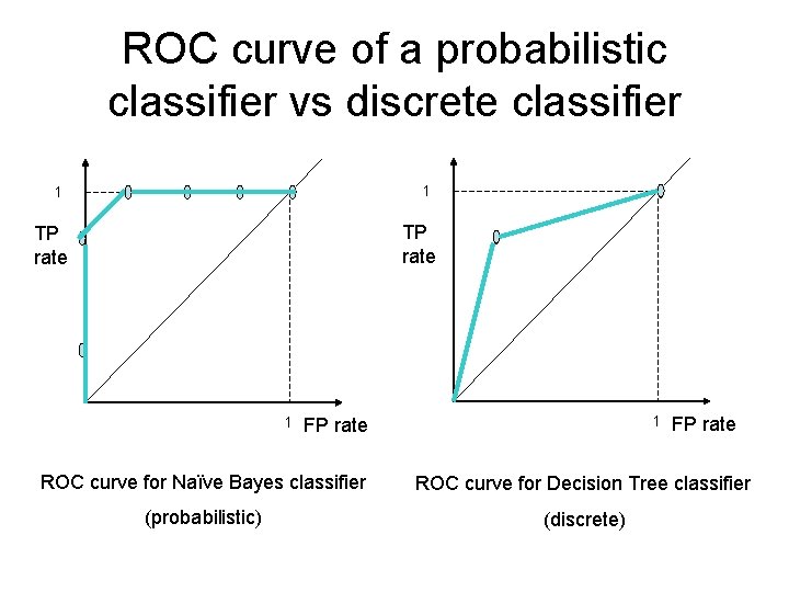 ROC curve of a probabilistic classifier vs discrete classifier 1 1 TP rate 1