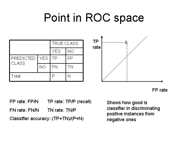 Point in ROC space TRUE CLASS YES NO PREDICTED YES CLASS NO TP FP