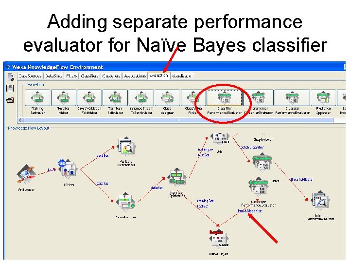 Adding separate performance evaluator for Naïve Bayes classifier 