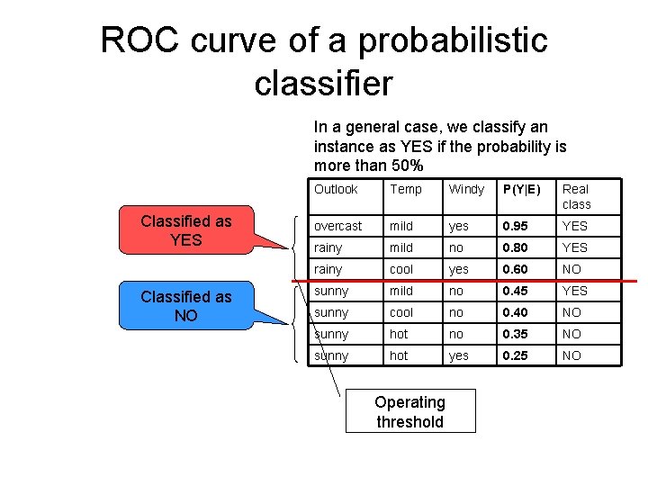 ROC curve of a probabilistic classifier In a general case, we classify an instance