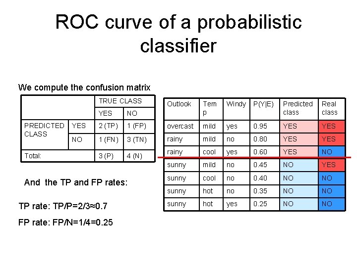 ROC curve of a probabilistic classifier We compute the confusion matrix TRUE CLASS PREDICTED