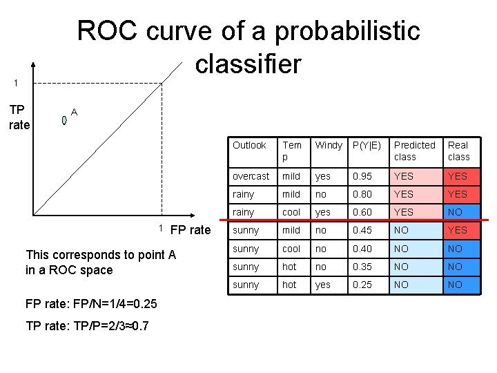 ROC curve of a probabilistic classifier 1 TP rate A 1 FP rate This