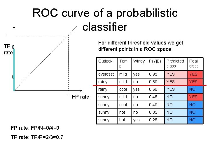ROC curve of a probabilistic classifier 1 For different threshold values we get different