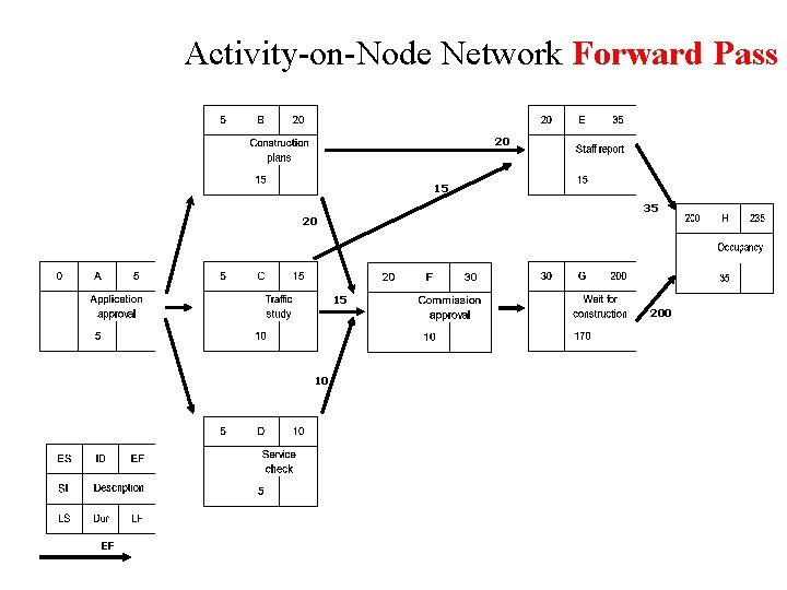 Activity-on-Node Network Forward Pass 20 15 35 20 15 10 EF 200 