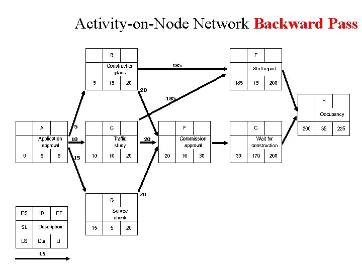 Activity-on-Node Network Backward Pass 185 20 185 5 10 20 15 20 LS 