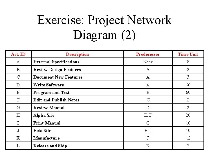 Exercise: Project Network Diagram (2) Act. ID Description Predecessor Time Unit A External Specifications