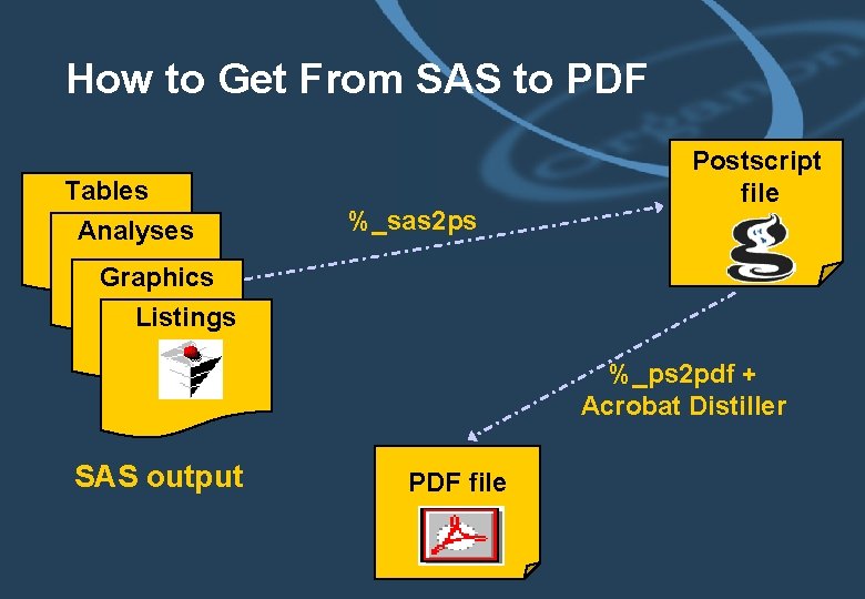 How to Get From SAS to PDF Tables Analyses %_sas 2 ps Postscript file
