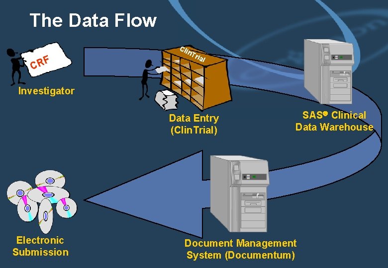 The Data Flow Cli F CR n. T ria l Investigator Data Entry (Clin.