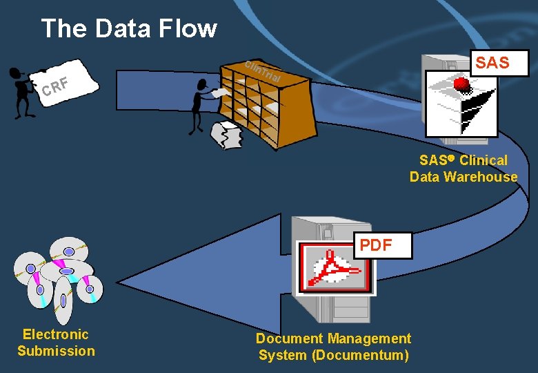 The Data Flow Cli SAS n. T CR F ria l SAS Clinical Data