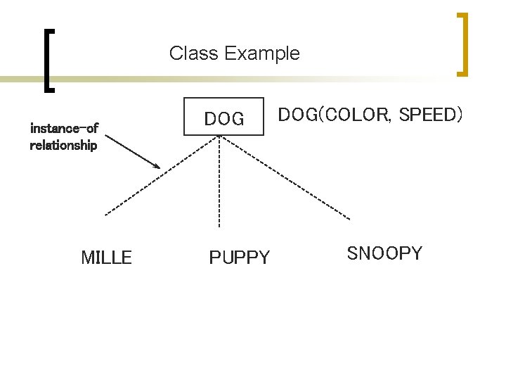 Class Example instance-of relationship MILLE DOG PUPPY DOG(COLOR, SPEED) SNOOPY 