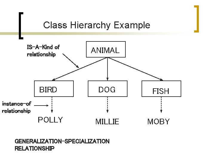 Class Hierarchy Example IS-A-Kind of relationship ANIMAL BIRD DOG FISH POLLY MILLIE MOBY instance-of