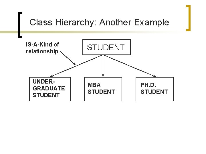 Class Hierarchy: Another Example IS-A-Kind of relationship UNDERGRADUATE STUDENT MBA STUDENT PH. D. STUDENT
