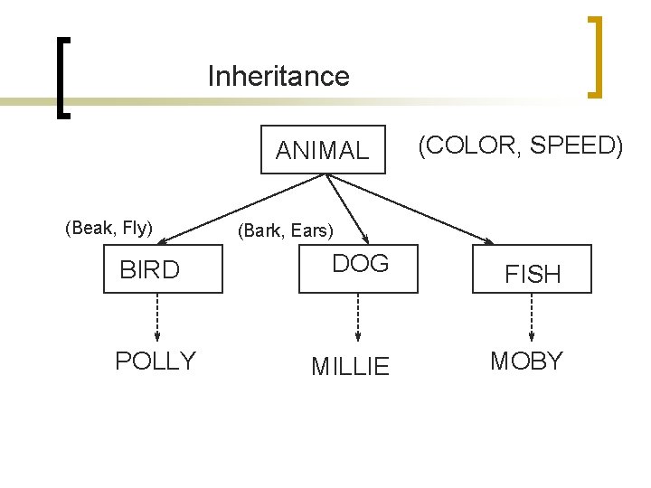 Inheritance ANIMAL (Beak, Fly) BIRD POLLY (COLOR, SPEED) (Bark, Ears) DOG FISH MILLIE MOBY