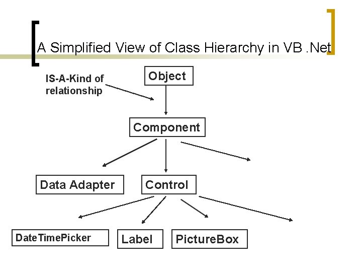 A Simplified View of Class Hierarchy in VB. Net IS-A-Kind of relationship Object Component