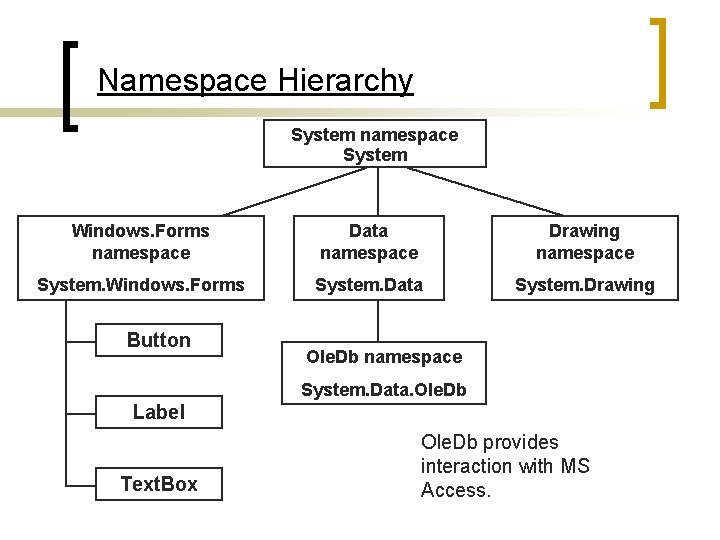Namespace Hierarchy System namespace System Windows. Forms namespace Data namespace Drawing namespace System. Windows.