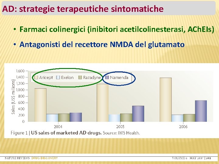 AD: strategie terapeutiche sintomatiche • Farmaci colinergici (inibitori acetilcolinesterasi, ACh. EIs) • Antagonisti del