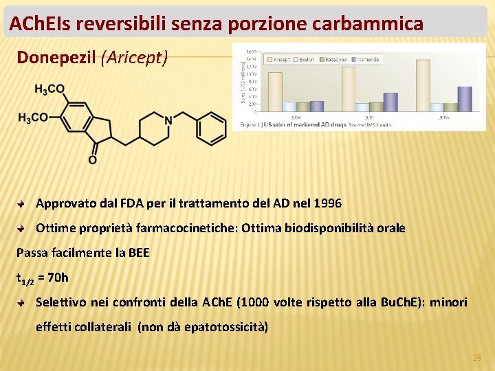 ACh. EIs reversibili senza porzione carbammica Donepezil (Aricept) Approvato dal FDA per il trattamento