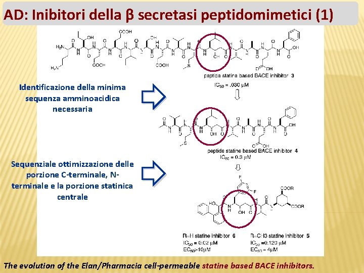 AD: Inibitori della β secretasi peptidomimetici (1) Identificazione della minima sequenza amminoacidica necessaria Sequenziale