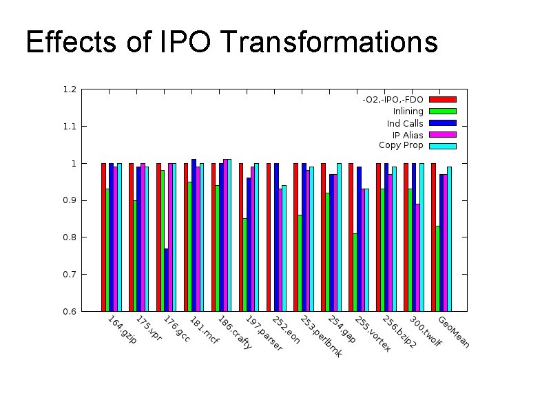 Effects of IPO Transformations 