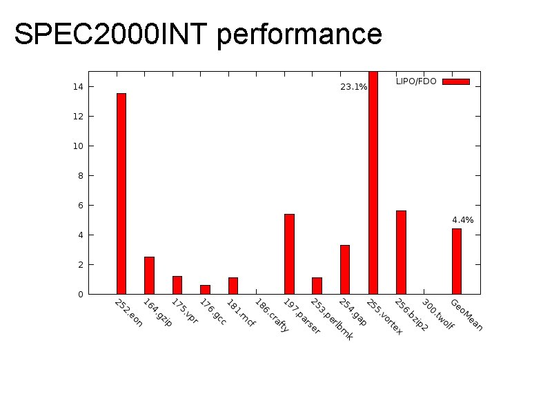 SPEC 2000 INT performance 