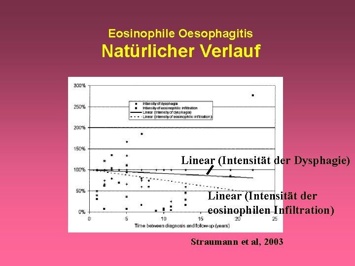 Eosinophile Oesophagitis Natürlicher Verlauf Linear (Intensität der Dysphagie) Linear (Intensität der eosinophilen Infiltration) Straumann