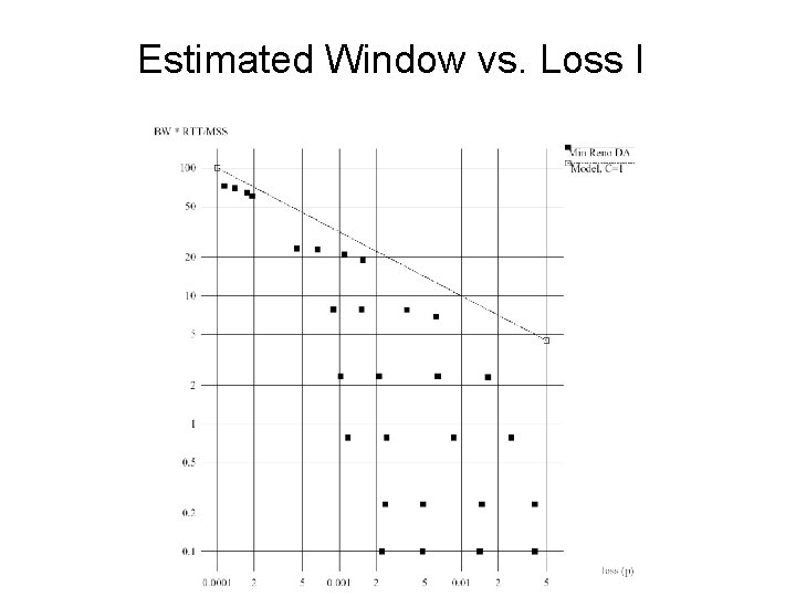 Estimated Window vs. Loss I 