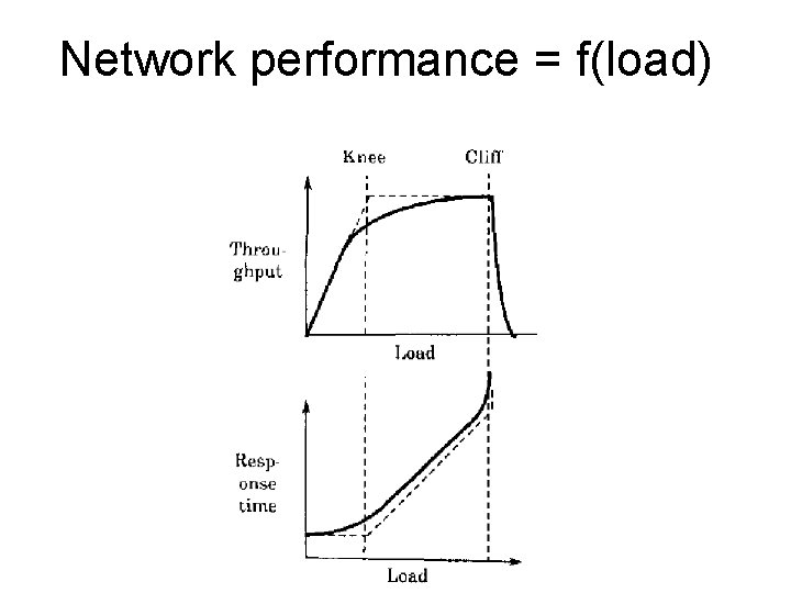 Network performance = f(load) 
