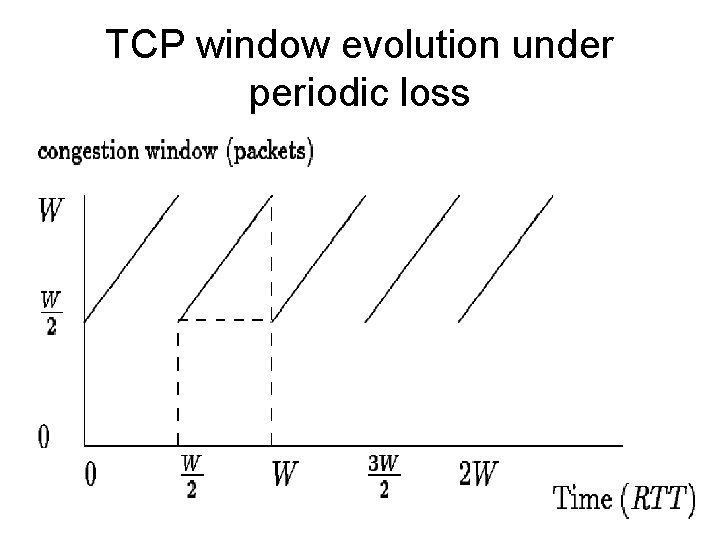 TCP window evolution under periodic loss 