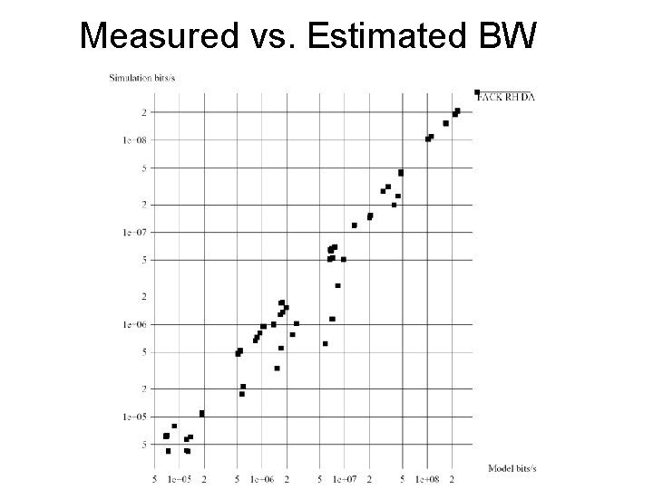 Measured vs. Estimated BW 
