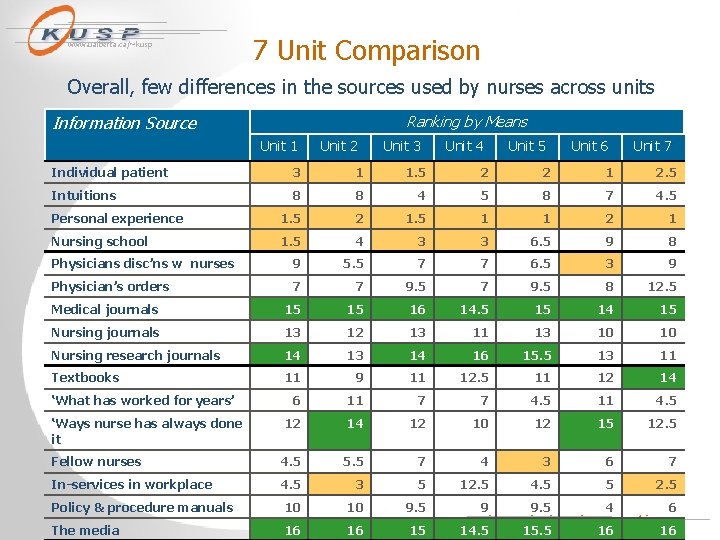 www. ualberta. ca/~kusp 7 Unit Comparison Overall, few differences in the sources used by