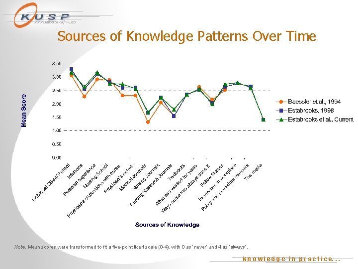 www. ualberta. ca/~kusp Sources of Knowledge Patterns Over Time Note. Mean scores were transformed