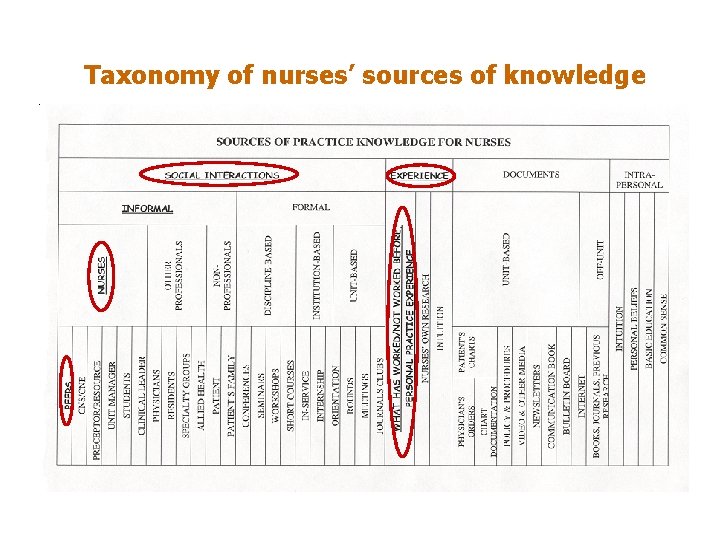 Taxonomy of nurses’ sources of knowledge 