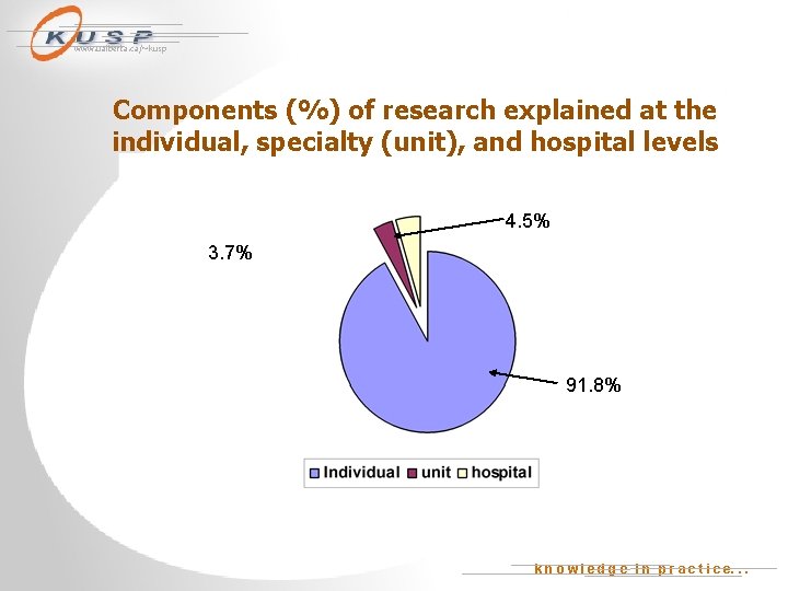 www. ualberta. ca/~kusp Components (%) of research explained at the individual, specialty (unit), and