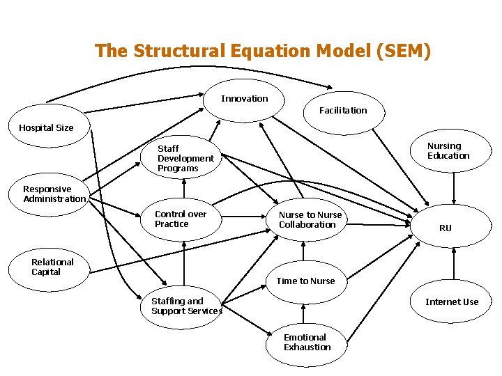 The Structural Equation Model (SEM) Innovation Facilitation Hospital Size Nursing Education Staff Development Programs