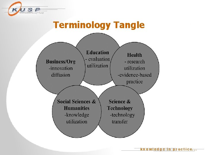 www. ualberta. ca/~kusp Terminology Tangle k n o w l e d g e