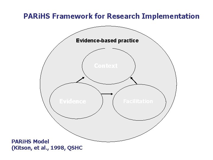 PARi. HS Framework for Research Implementation Evidence-based practice Context Evidence PARi. HS Model (Kitson,