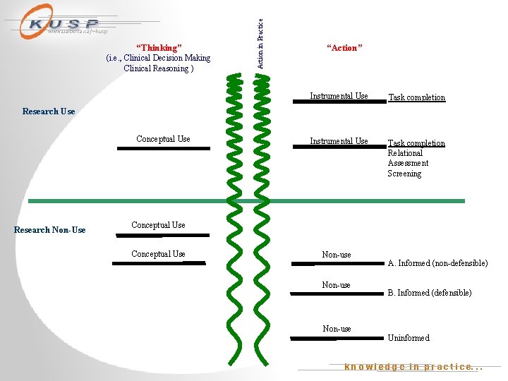 “Thinking” (i. e. , Clinical Decision Making Clinical Reasoning ) Action in Practice www.