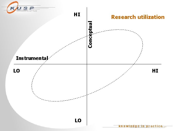 HI Research utilization Conceptual www. ualberta. ca/~kusp Instrumental LO HI LO k n o