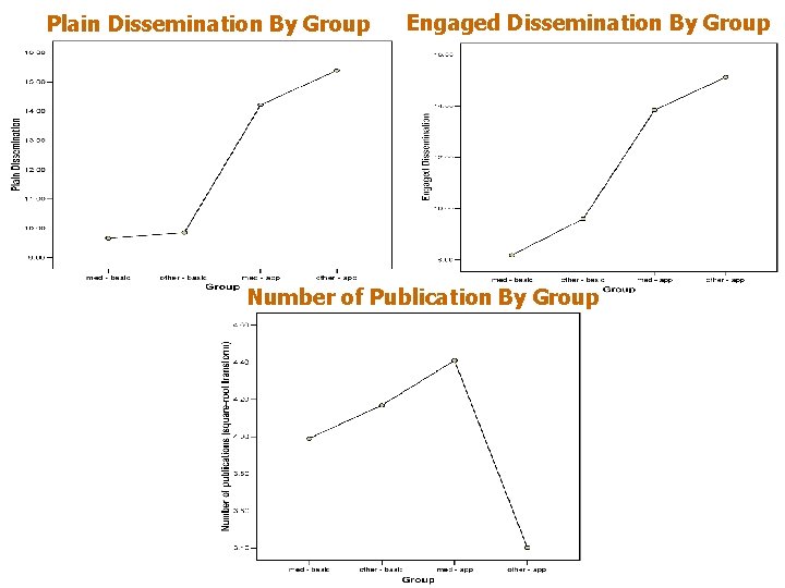 Plain Dissemination By Group Engaged Dissemination By Group Number of Publication By Group 